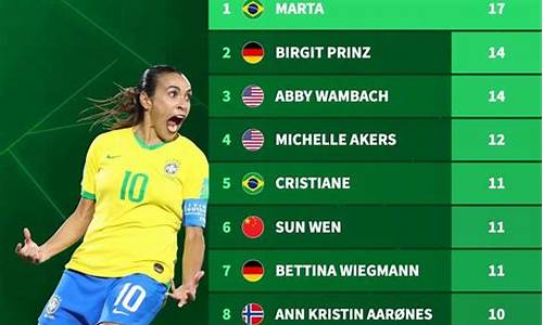女足世界杯射手榜2023,女足世界杯射手榜最新排名表